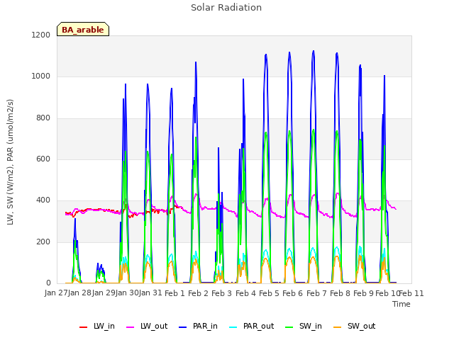 plot of Solar Radiation