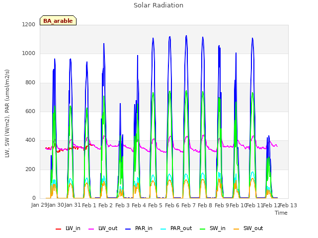 plot of Solar Radiation