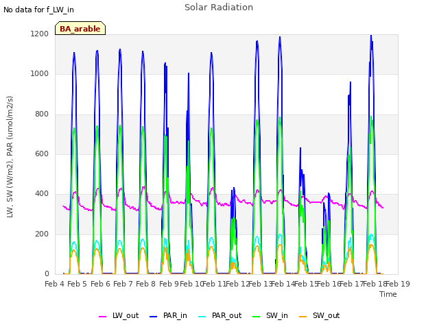 plot of Solar Radiation