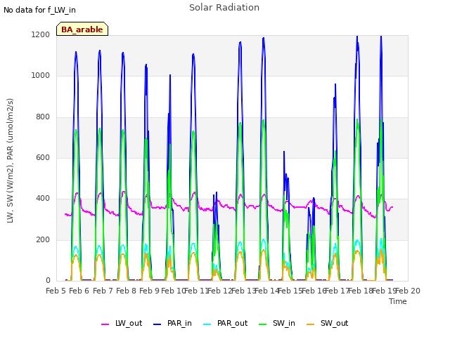 plot of Solar Radiation