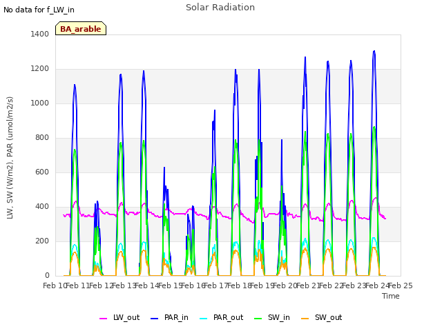 plot of Solar Radiation