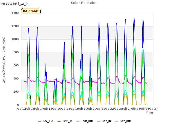 plot of Solar Radiation