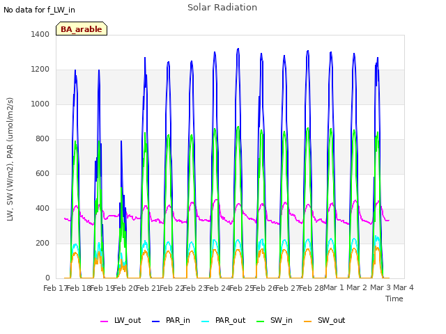 plot of Solar Radiation