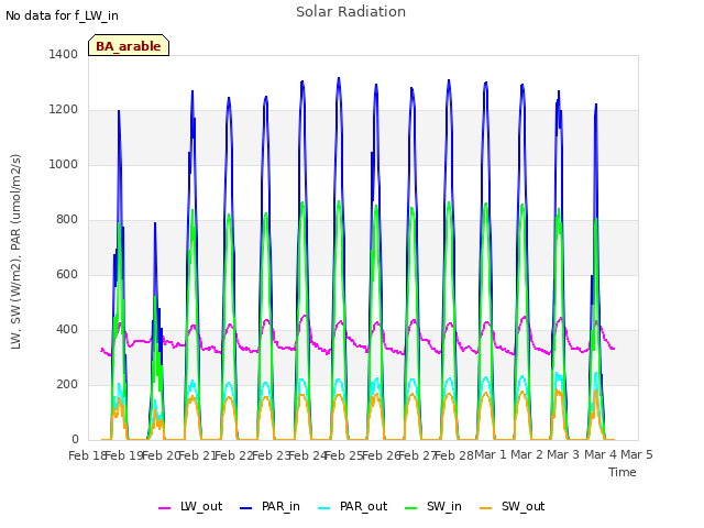 plot of Solar Radiation