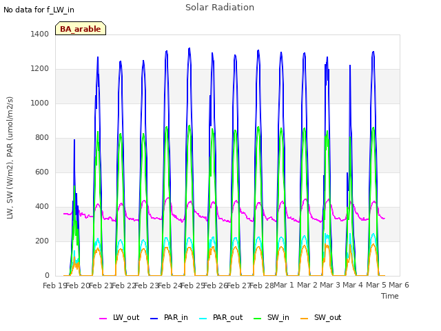 plot of Solar Radiation