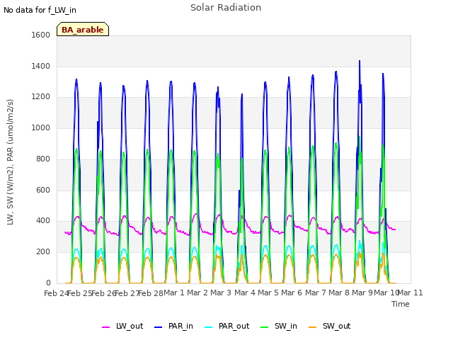 plot of Solar Radiation