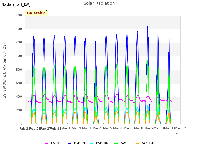 plot of Solar Radiation