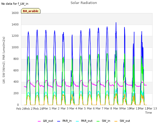 plot of Solar Radiation