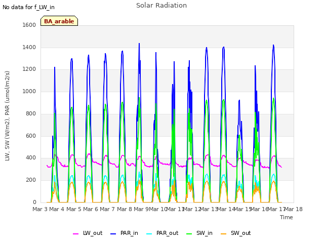 plot of Solar Radiation