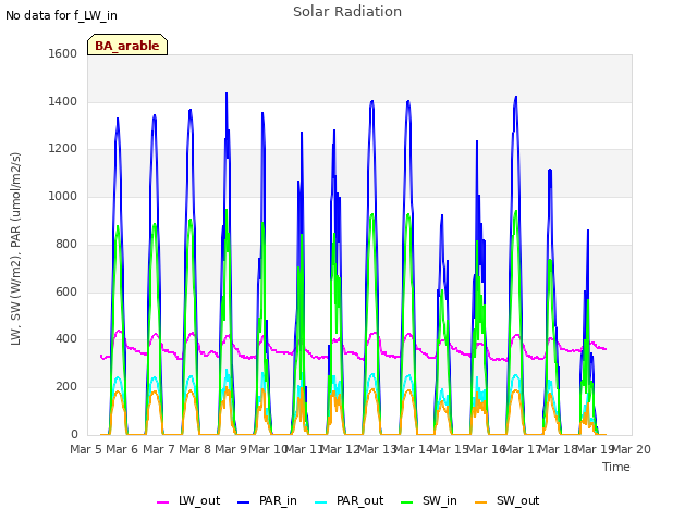 plot of Solar Radiation