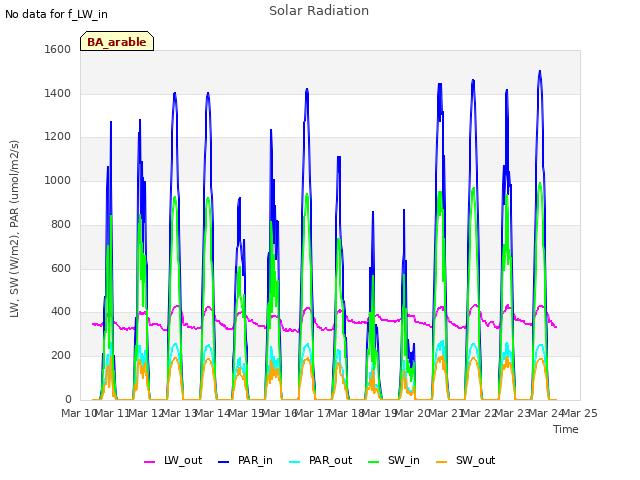 plot of Solar Radiation