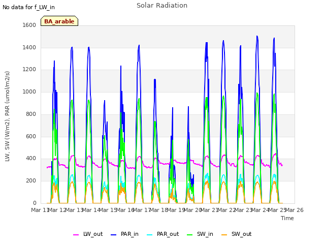 plot of Solar Radiation