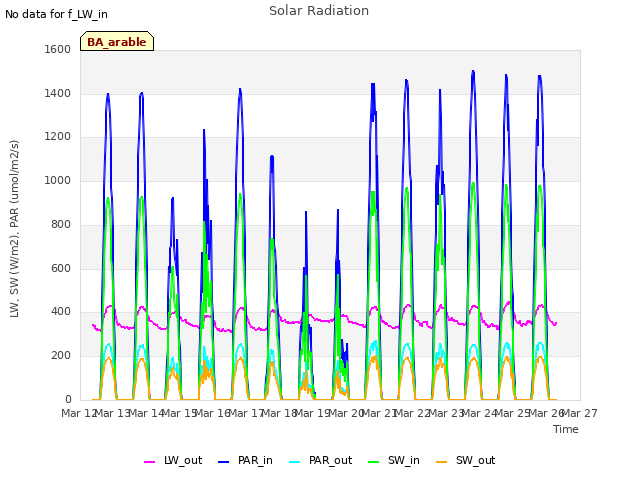 plot of Solar Radiation