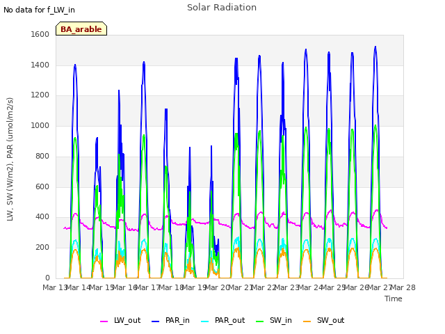 plot of Solar Radiation