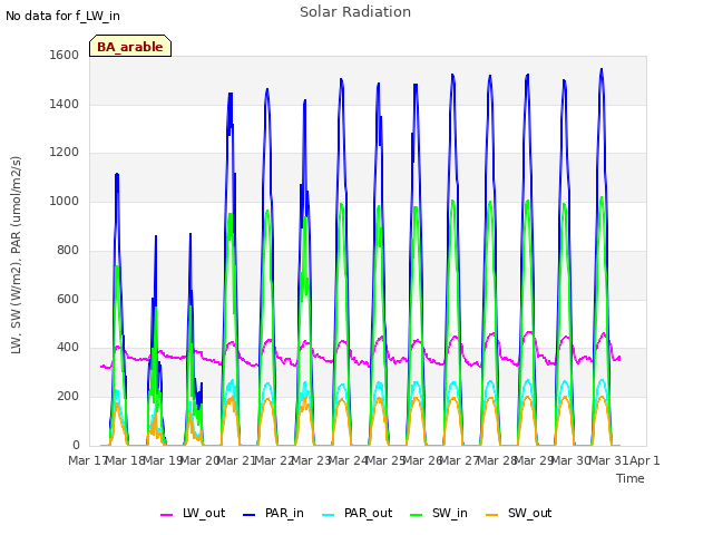 plot of Solar Radiation