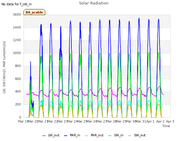 plot of Solar Radiation