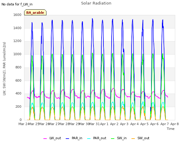 plot of Solar Radiation