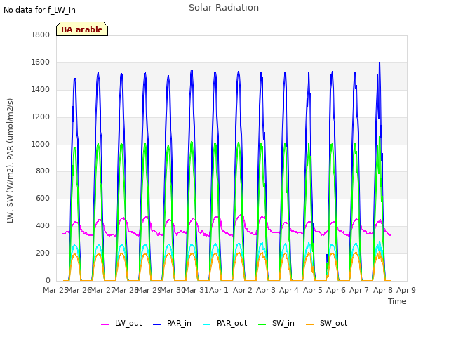 plot of Solar Radiation