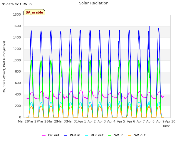 plot of Solar Radiation