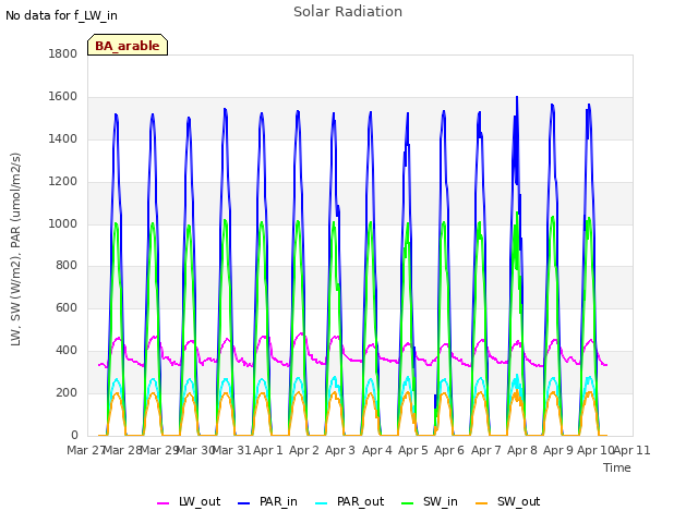 plot of Solar Radiation