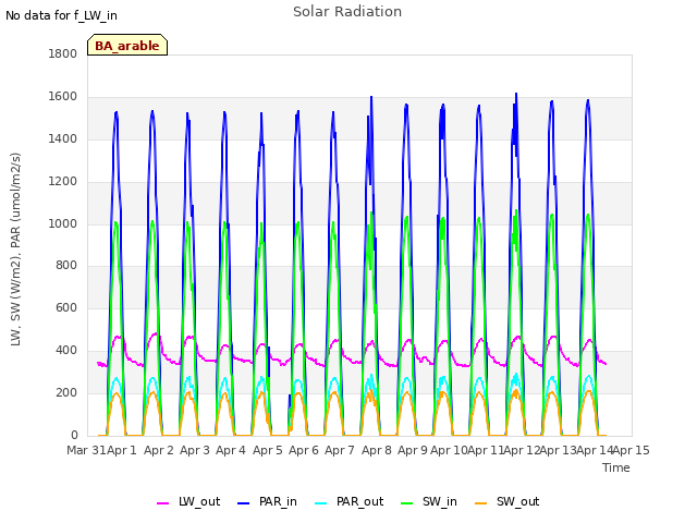 plot of Solar Radiation