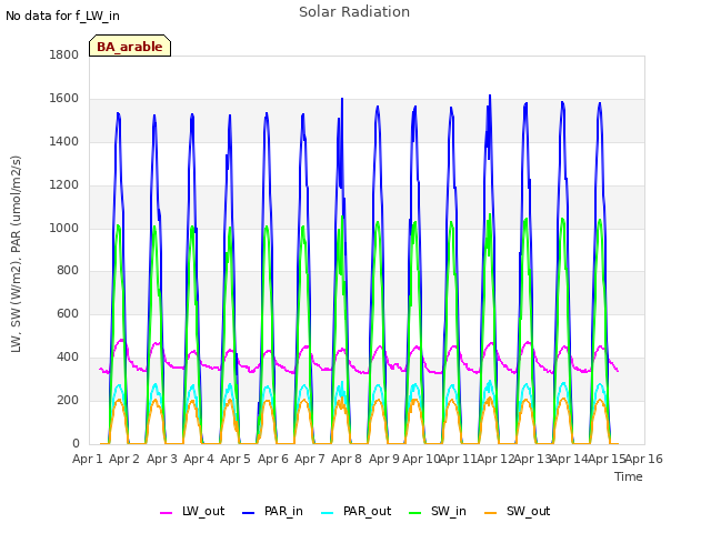 plot of Solar Radiation