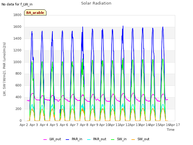 plot of Solar Radiation