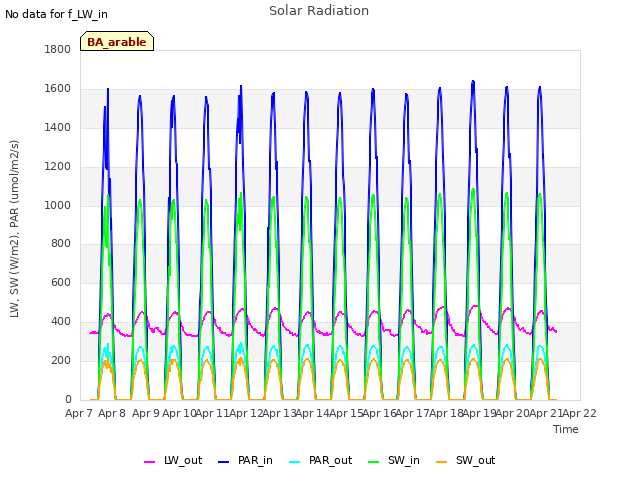 plot of Solar Radiation