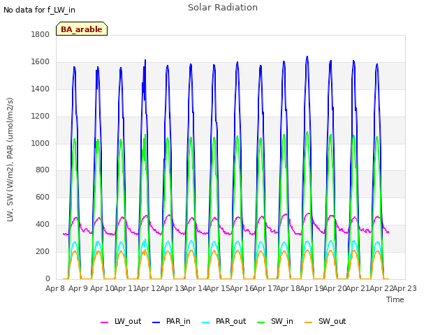 plot of Solar Radiation