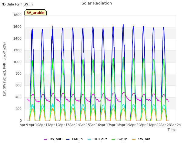 plot of Solar Radiation