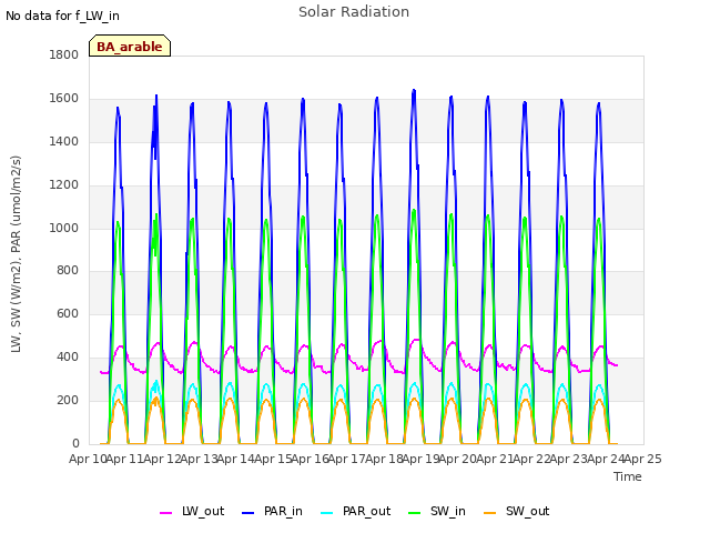 plot of Solar Radiation