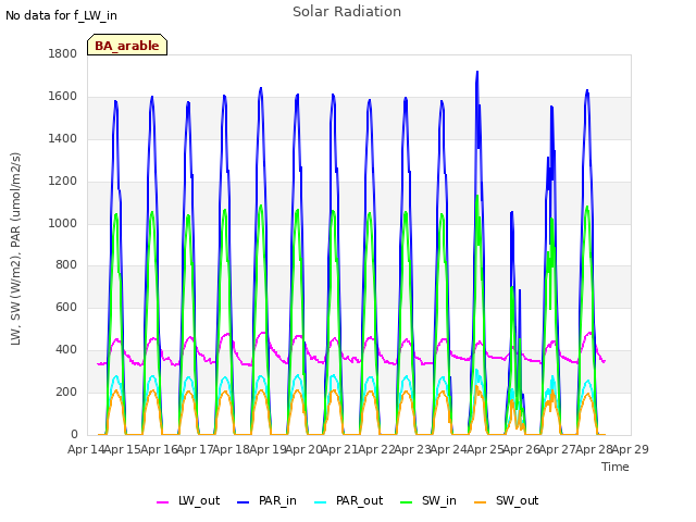 plot of Solar Radiation