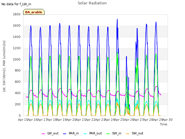 plot of Solar Radiation