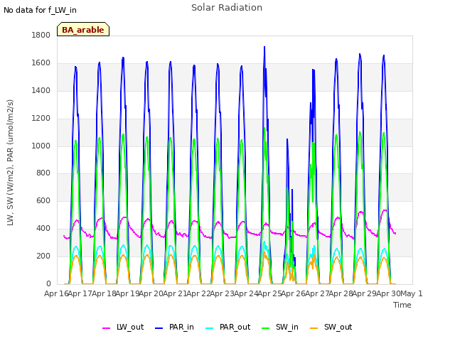 plot of Solar Radiation