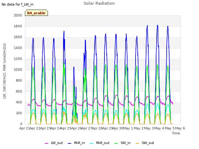 plot of Solar Radiation