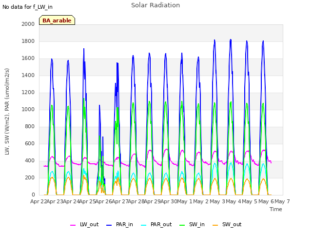 plot of Solar Radiation