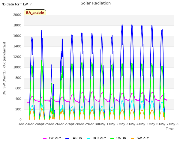 plot of Solar Radiation