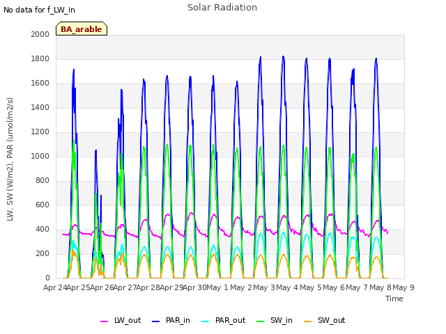 plot of Solar Radiation