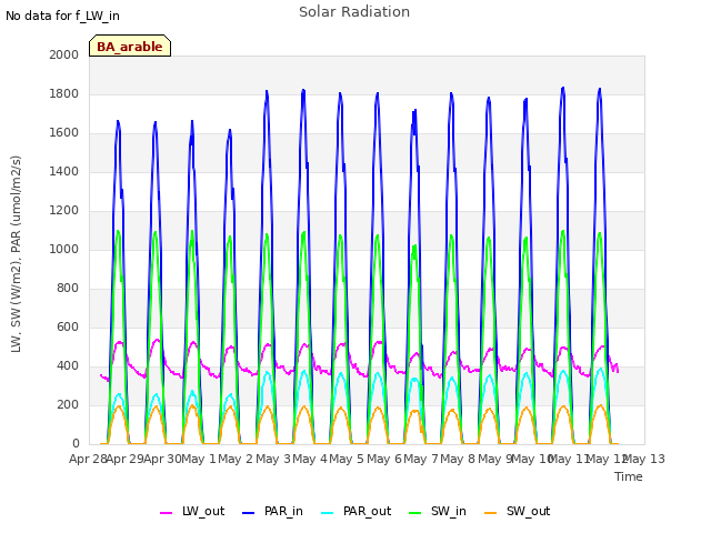 plot of Solar Radiation