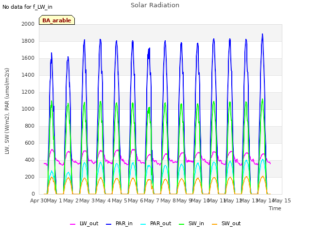 plot of Solar Radiation