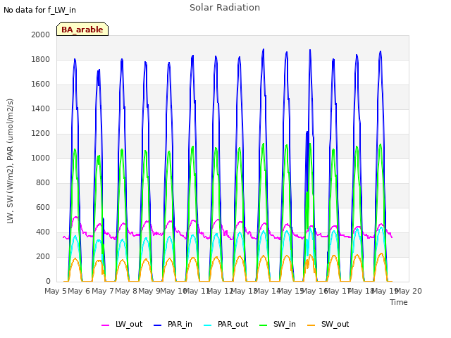 plot of Solar Radiation