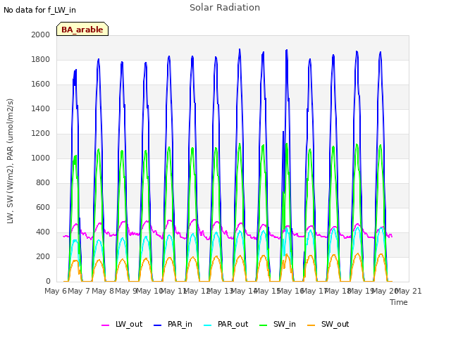 plot of Solar Radiation