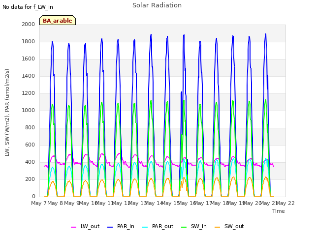 plot of Solar Radiation