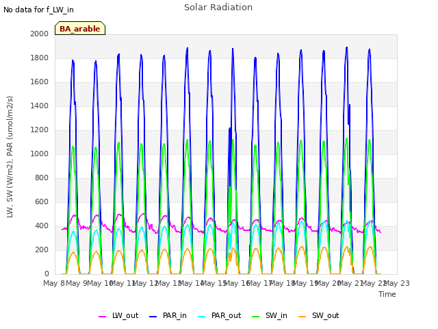 plot of Solar Radiation