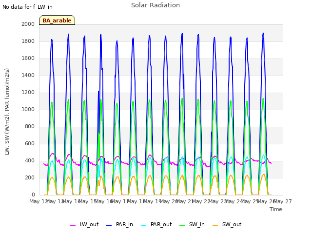 plot of Solar Radiation