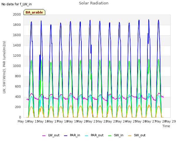 plot of Solar Radiation