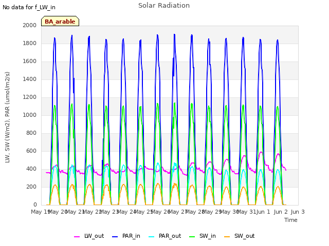 plot of Solar Radiation