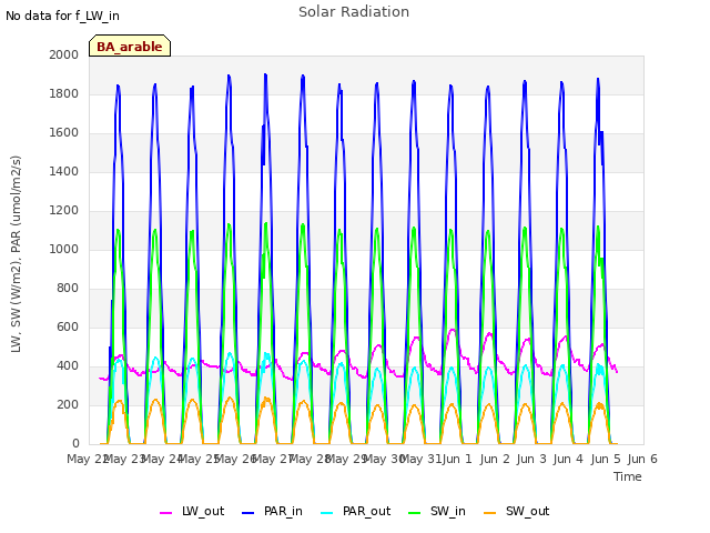 plot of Solar Radiation