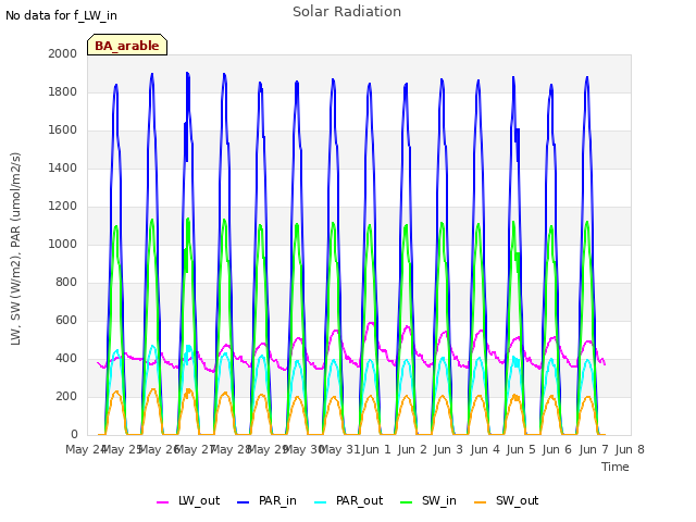 plot of Solar Radiation