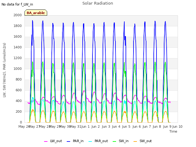 plot of Solar Radiation